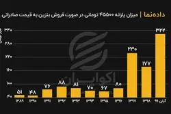 میزان یارانه ۴۵۵۰۰ تومانی در صورت فروش بنزین به قیمت صادراتی