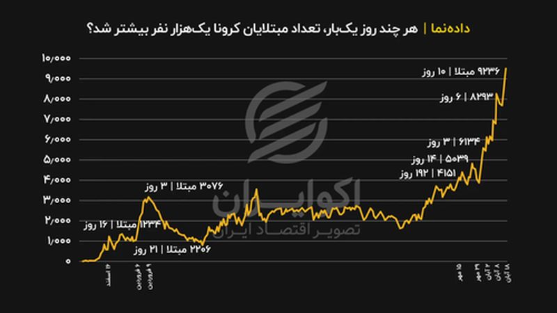  هر چند روز یک‌بار، تعداد مبتلایان کرونا هزار نفر بیشتر شد؟