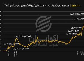  هر چند روز یک‌بار، تعداد مبتلایان کرونا هزار نفر بیشتر شد؟