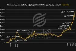  هر چند روز یک‌بار، تعداد مبتلایان کرونا هزار نفر بیشتر شد؟