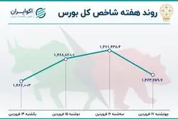 بازدهی بورس در دومین هفته معاملاتی سال 