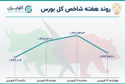 بازدهی بورس در دومین هفته معاملاتی سال 