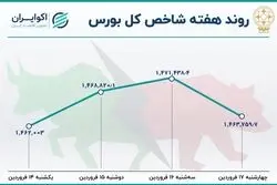 بازدهی بورس در دومین هفته معاملاتی سال 