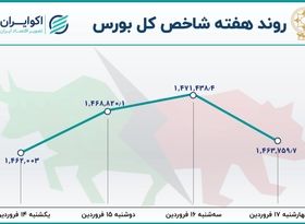 بازدهی بورس در دومین هفته معاملاتی سال 