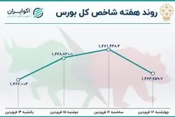 بازدهی بورس در دومین هفته معاملاتی سال 