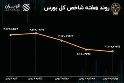 بازدهی بورس هفته / سهامداران چقدر ضرر کردند؟