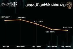 بازدهی بورس هفته / سهامداران چقدر ضرر کردند؟