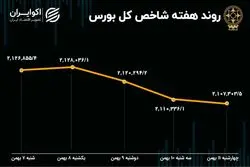 بازدهی بورس هفته / سهامداران چقدر ضرر کردند؟