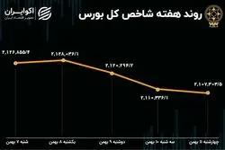 بازدهی بورس هفته / سهامداران چقدر ضرر کردند؟