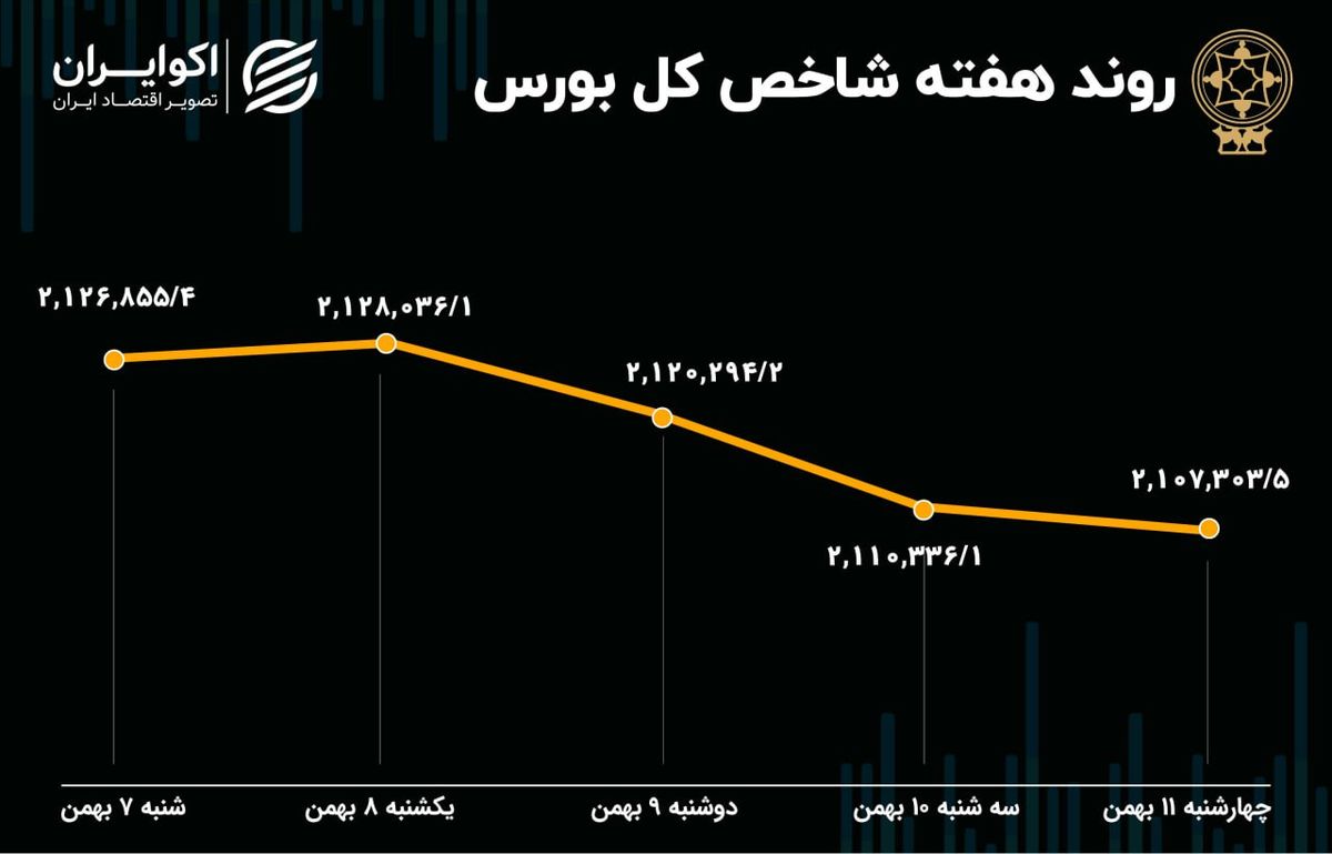 بازدهی بورس هفته / سهامداران چقدر ضرر کردند؟