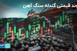 روند قیمتی گندله سنگ آهن