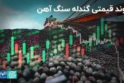 روند قیمتی گندله سنگ آهن