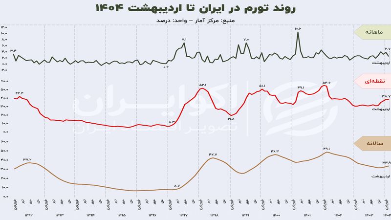 تورم در ایران به کجا رسید؟ نگاهی به یک روند 12 ساله