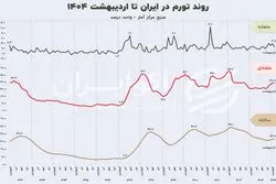 تورم در ایران به کجا رسید؟ نگاهی به یک روند 12 ساله