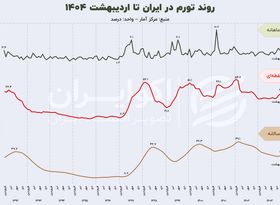تورم در ایران به کجا رسید؟ نگاهی به یک روند 12 ساله