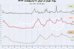 تورم در ایران به کجا رسید؟ نگاهی به یک روند 12 ساله
