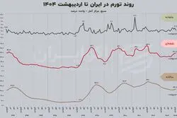 تورم در ایران به کجا رسید؟ نگاهی به یک روند 12 ساله