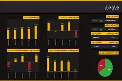 رشد ۰.۹۱ درصدی شاخص کل در پایان معاملات