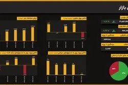رشد ۰.۹۱ درصدی شاخص کل در پایان معاملات