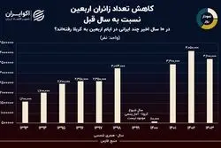کاهش تعداد زائران اربعین نسبت به سال قبل