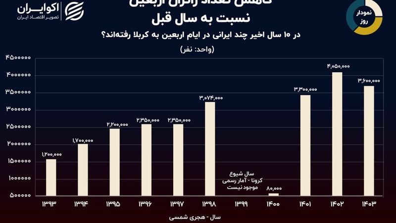 کاهش تعداد زائران اربعین نسبت به سال قبل