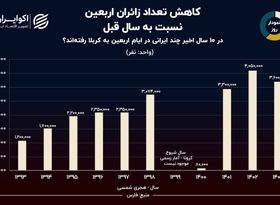 کاهش تعداد زائران اربعین نسبت به سال قبل