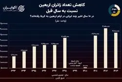 کاهش تعداد زائران اربعین نسبت به سال قبل