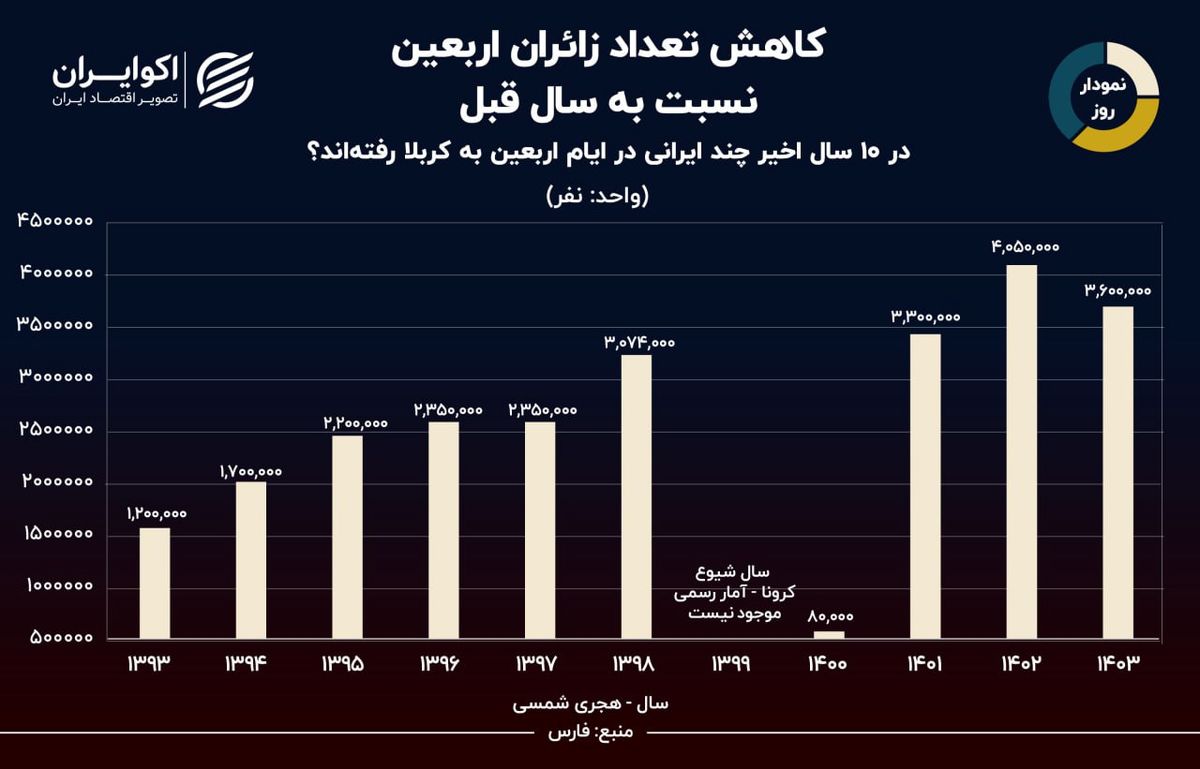 کاهش تعداد زائران اربعین نسبت به سال قبل