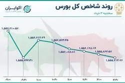 بورس قرمز ماند / ششمین روز خروج سرمایه 