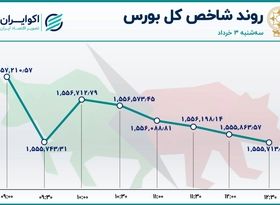 بورس قرمز ماند / ششمین روز خروج سرمایه 