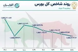 بورس قرمز ماند / ششمین روز خروج سرمایه 