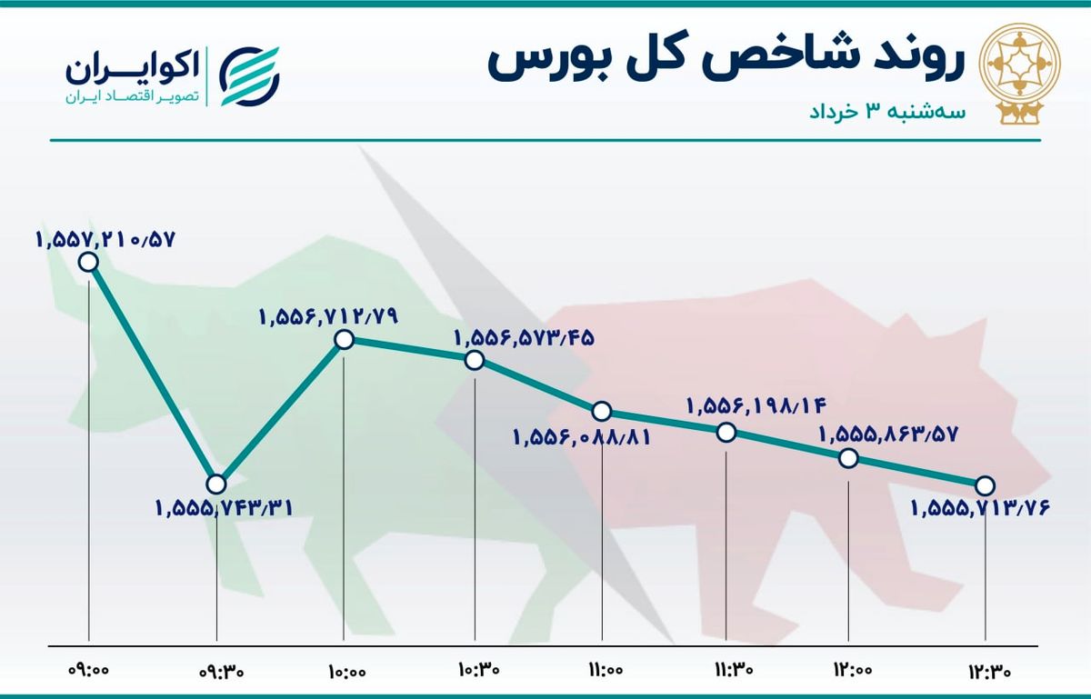 بورس قرمز ماند / ششمین روز خروج سرمایه 