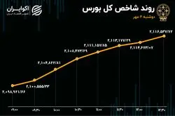 رکورد شکنی‌های بازار سهام در دومین روز مهرماه