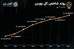 رکورد شکنی‌های بازار سهام در دومین روز مهرماه