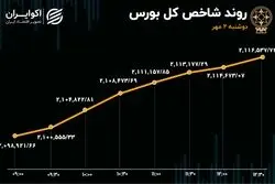 رکورد شکنی‌های بازار سهام در دومین روز مهرماه