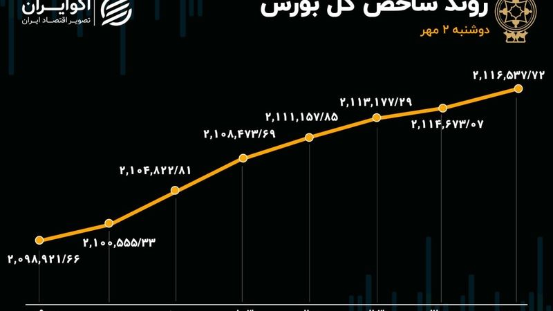 رکورد شکنی‌های بازار سهام در دومین روز مهرماه