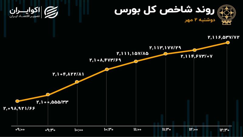 رکورد شکنی‌های بازار سهام در دومین روز مهرماه