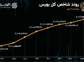 رکورد شکنی‌های بازار سهام در دومین روز مهرماه