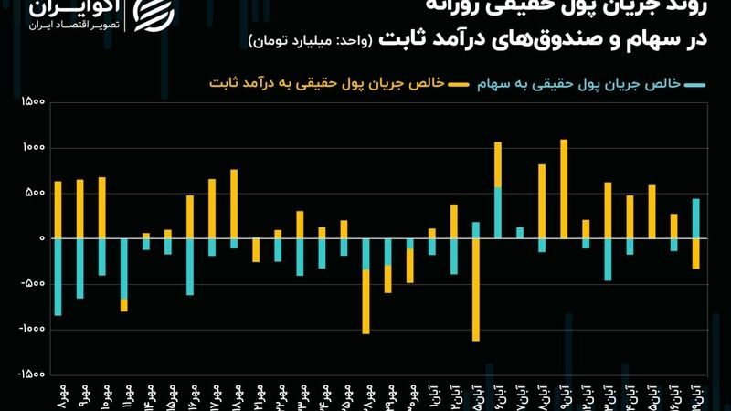 حقیقی‌های بازار سرمایه دور زدند