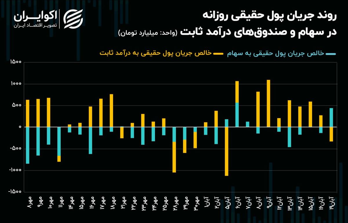 حقیقی‌های بازار سرمایه دور زدند