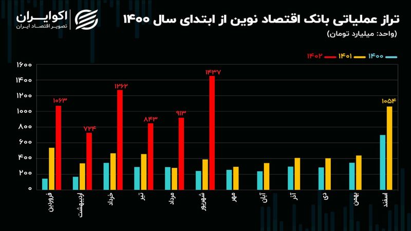 تحلیل بنیادی سهام ونوین / رکورد زنی بانک اقتصاد نوین در شهریور 1402