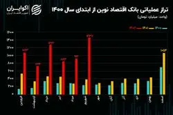 تحلیل بنیادی سهام ونوین / رکورد زنی بانک اقتصاد نوین در شهریور 1402