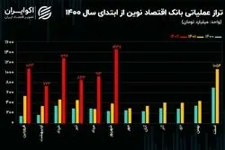 تحلیل بنیادی سهام ونوین / رکورد زنی بانک اقتصاد نوین در شهریور 1402