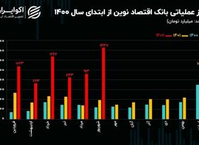 تحلیل بنیادی سهام ونوین / رکورد زنی بانک اقتصاد نوین در شهریور 1402