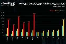 تحلیل بنیادی سهام ونوین / رکورد زنی بانک اقتصاد نوین در شهریور 1402