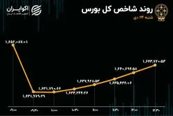 ریزش بزرگان بازار در معاملات شنبه بورس تهران