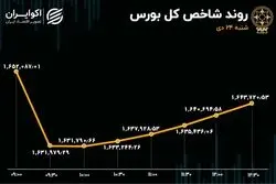 ریزش بزرگان بازار در معاملات شنبه بورس تهران