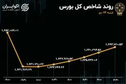 ریزش بزرگان بازار در معاملات شنبه بورس تهران