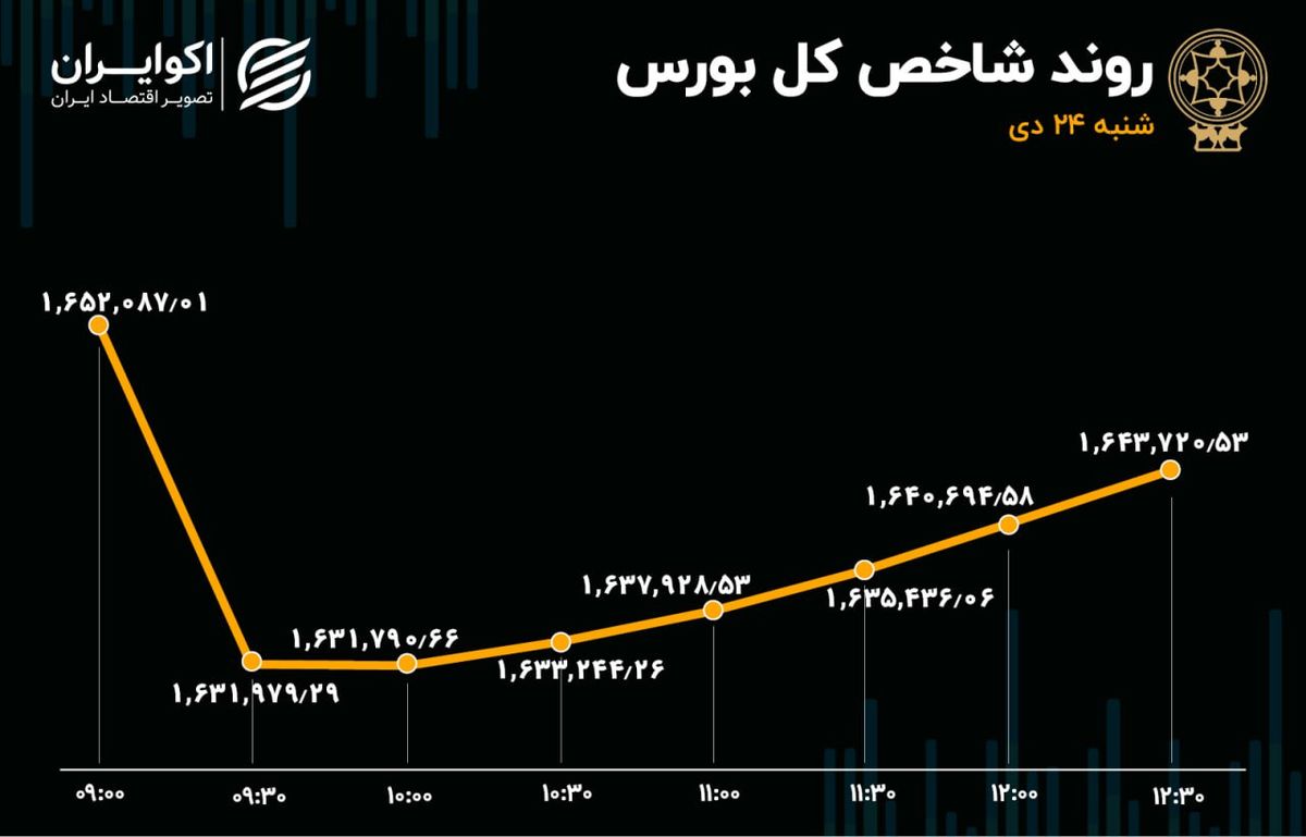 ریزش بزرگان بازار در معاملات شنبه بورس تهران