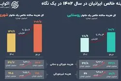 هزینه زندگی ایرانیان در 1402 چقدر بالا رفت؟